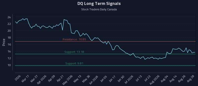 DQ Long Term Analysis for August 31 2026 DQ Long Term Analysis for August 31 2026