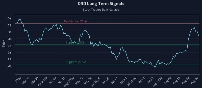 DRD Long Term Analysis for August 31 2026 DRD Long Term Analysis for August 31 2026