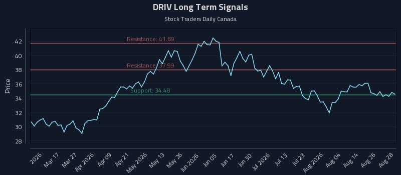 DRIV Long Term Analysis for August 31 2026 DRIV Long Term Analysis for August 31 2026