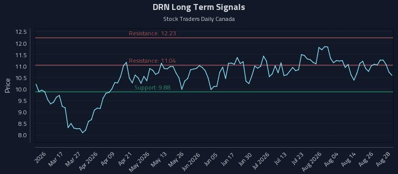 DRN Long Term Analysis for August 31 2026