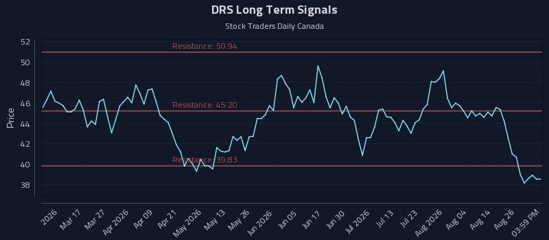 DRS Long Term Analysis for August 31 2026 DRS Long Term Analysis for August 31 2026