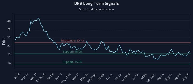 DRV Long Term Analysis for August 31 2026 DRV Long Term Analysis for August 31 2026