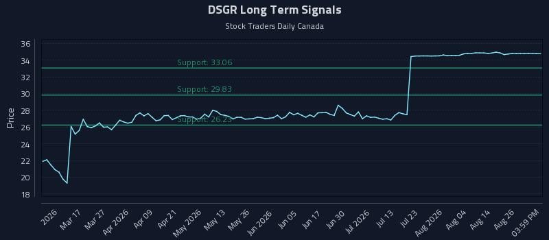 DSGR Long Term Analysis for August 31 2026 DSGR Long Term Analysis for August 31 2026