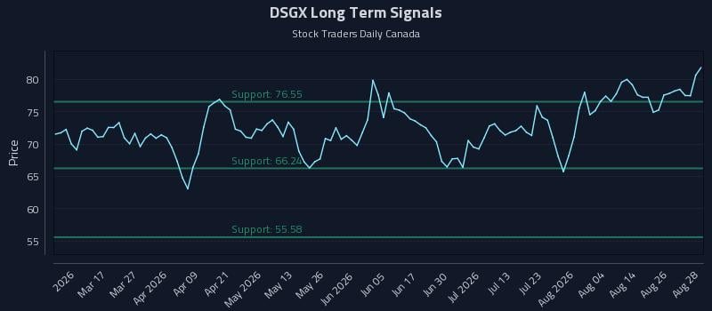 DSGX Long Term Analysis for August 31 2026 DSGX Long Term Analysis for August 31 2026