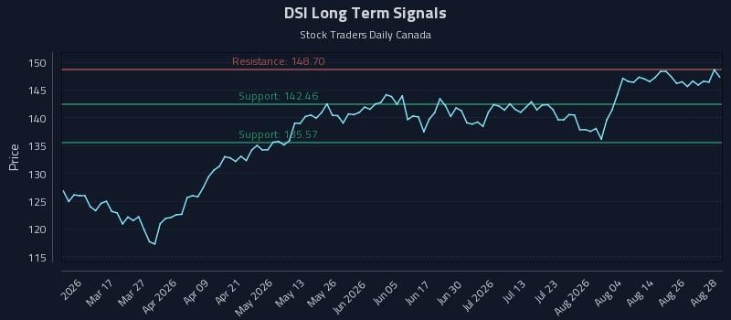 DSI Long Term Analysis for August 31 2026 DSI Long Term Analysis for August 31 2026