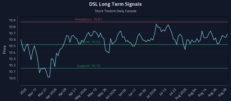 DSL Long Term Analysis for August 31 2026 DSL Long Term Analysis for August 31 2026