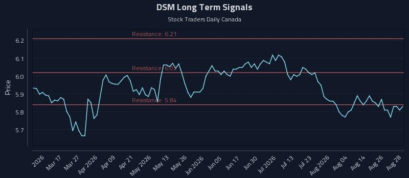 DSM Long Term Analysis for August 31 2026 DSM Long Term Analysis for August 31 2026