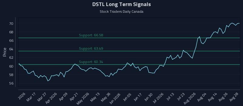 DSTL Long Term Analysis for August 31 2026 DSTL Long Term Analysis for August 31 2026