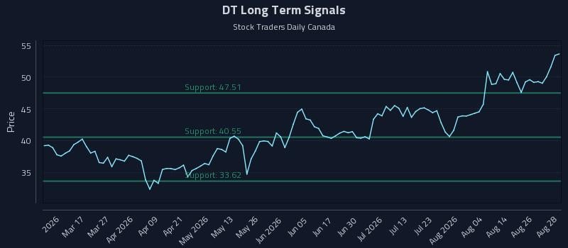 DT Long Term Analysis for August 31 2026 DT Long Term Analysis for August 31 2026
