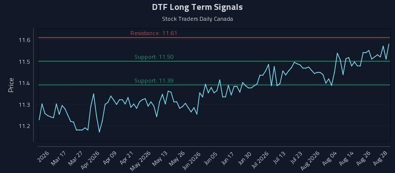 DTF Long Term Analysis for August 31 2026 DTF Long Term Analysis for August 31 2026