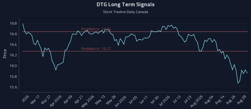 DTG Long Term Analysis for August 31 2026 DTG Long Term Analysis for August 31 2026