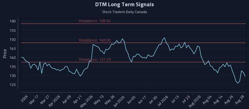 DTM Long Term Analysis for August 31 2026