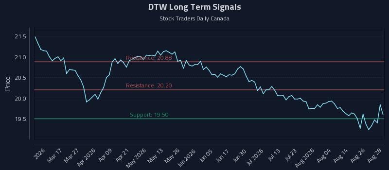 DTW Long Term Analysis for August 31 2026 DTW Long Term Analysis for August 31 2026