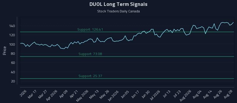 DUOL Long Term Analysis for August 31 2026