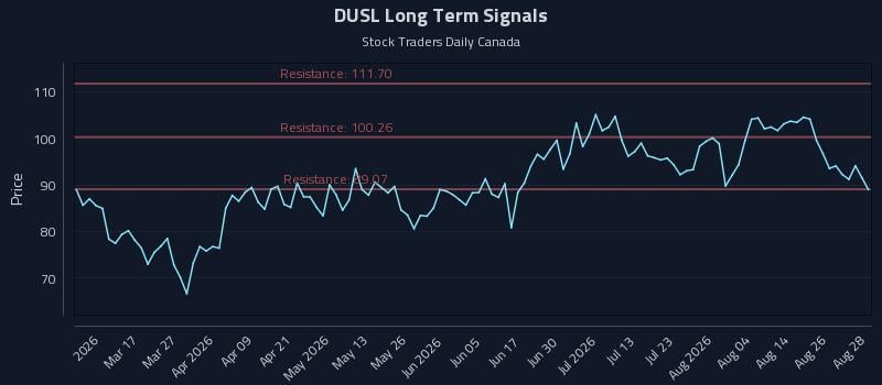 DUSL Long Term Analysis for August 31 2026 DUSL Long Term Analysis for August 31 2026