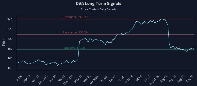 DVA Long Term Analysis for August 31 2026
