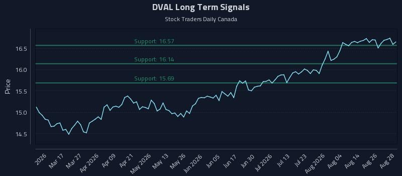 DVAL Long Term Analysis for August 31 2026