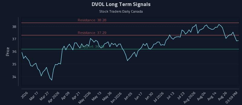 DVOL Long Term Analysis for August 31 2026