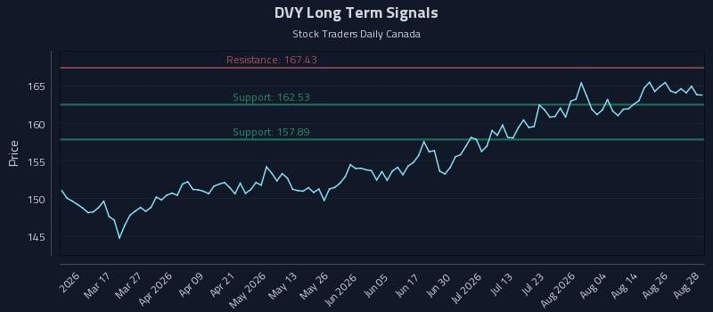 DVY Long Term Analysis for August 31 2026