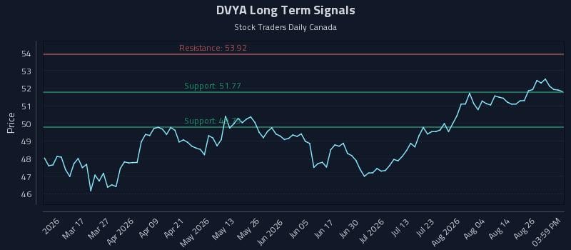 DVYA Long Term Analysis for August 31 2026 DVYA Long Term Analysis for August 31 2026