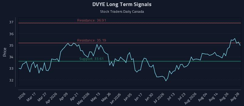 DVYE Long Term Analysis for August 31 2026 DVYE Long Term Analysis for August 31 2026