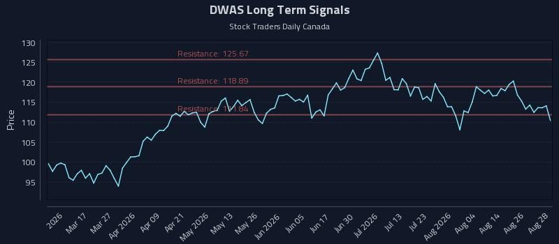 DWAS Long Term Analysis for August 31 2026 DWAS Long Term Analysis for August 31 2026