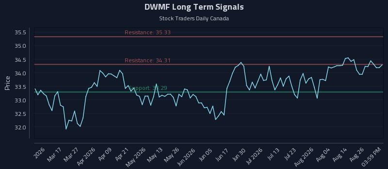 DWMF Long Term Analysis for August 31 2026 DWMF Long Term Analysis for August 31 2026