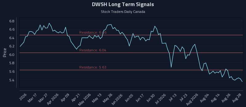 DWSH Long Term Analysis for August 31 2026