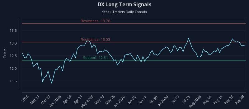 DX Long Term Analysis for August 31 2026 DX Long Term Analysis for August 31 2026