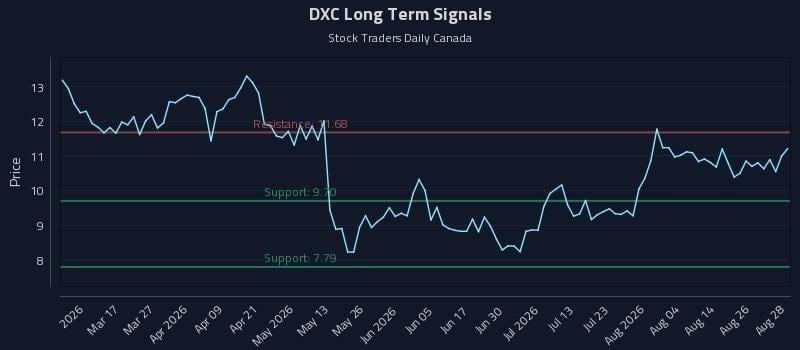 DXC Long Term Analysis for August 31 2026