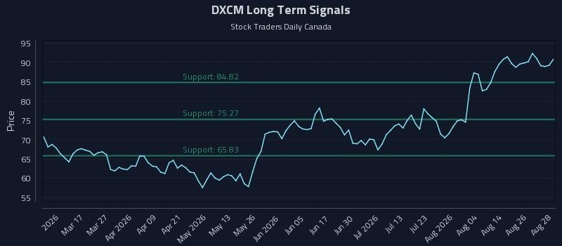DXCM Long Term Analysis for August 31 2026 DXCM Long Term Analysis for August 31 2026