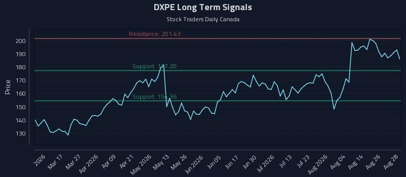DXPE Long Term Analysis for August 31 2026