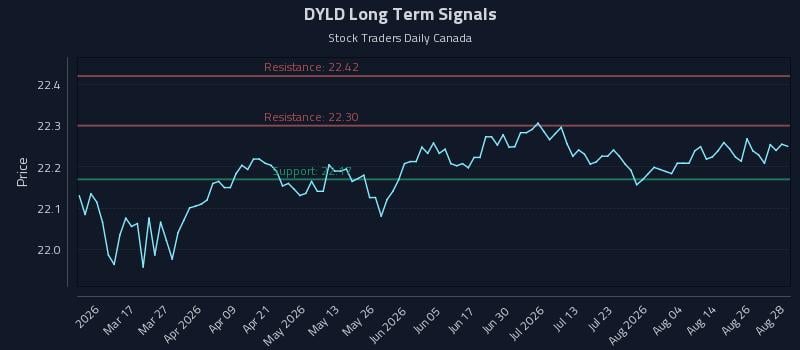 DYLD Long Term Analysis for August 31 2026