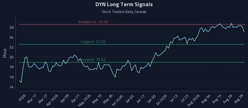 DYN Long Term Analysis for August 31 2026