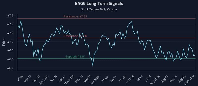 EAGG Long Term Analysis for August 31 2026