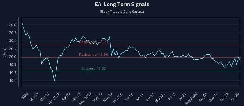 EAI Long Term Analysis for August 31 2026