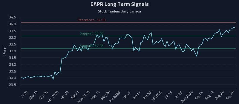 EAPR Long Term Analysis for August 31 2026