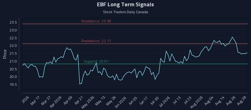 EBF Long Term Analysis for August 31 2026
