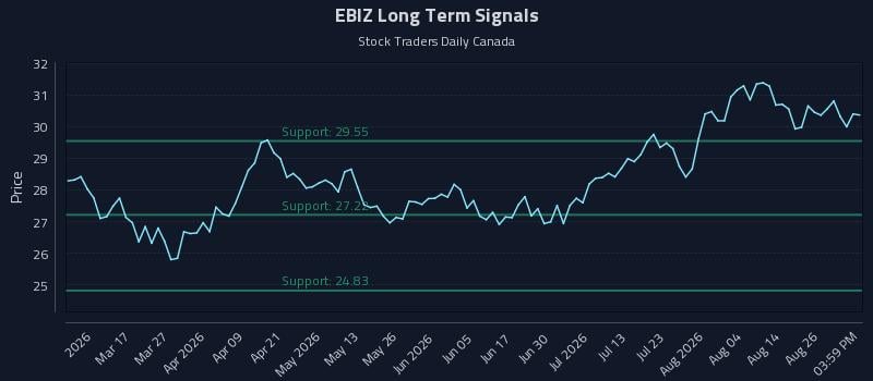 EBIZ Long Term Analysis for August 31 2026
