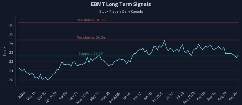 EBMT Long Term Analysis for August 31 2026 EBMT Long Term Analysis for August 31 2026
