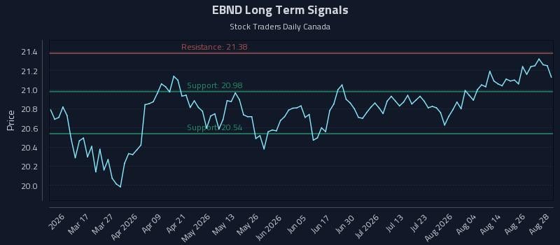 EBND Long Term Analysis for August 31 2026 EBND Long Term Analysis for August 31 2026