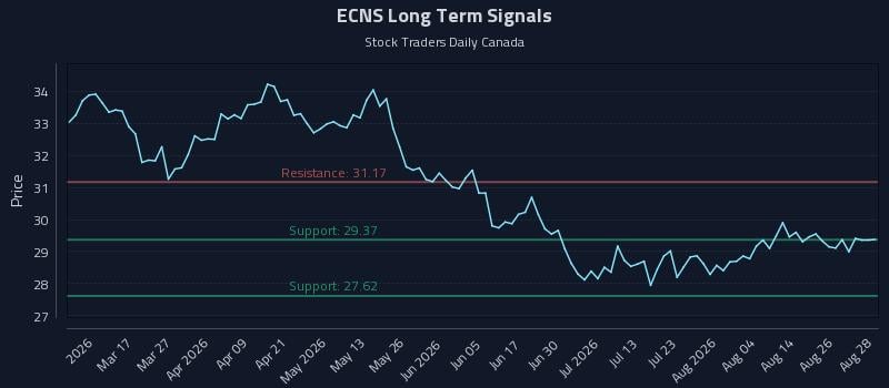 ECNS Long Term Analysis for August 31 2026