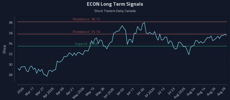 ECON Long Term Analysis for August 31 2026 ECON Long Term Analysis for August 31 2026