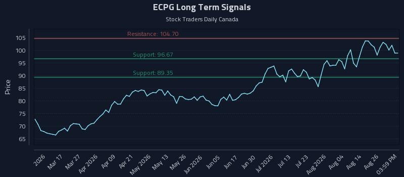 ECPG Long Term Analysis for August 31 2026 ECPG Long Term Analysis for August 31 2026