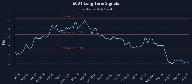 ECVT Long Term Analysis for August 31 2026 ECVT Long Term Analysis for August 31 2026