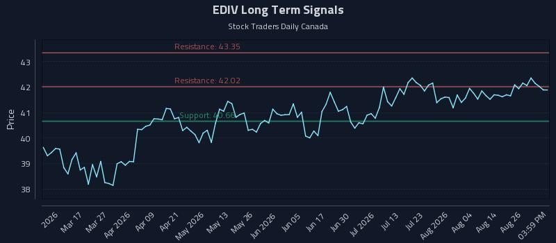 EDIV Long Term Analysis for August 31 2026 EDIV Long Term Analysis for August 31 2026