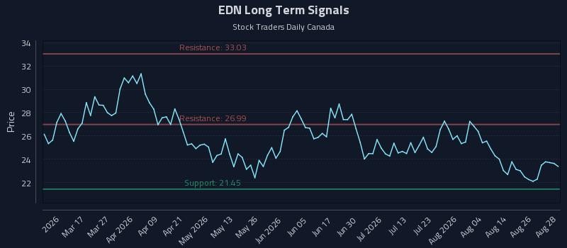 EDN Long Term Analysis for August 31 2026