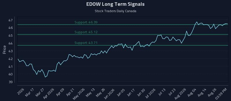 EDOW Long Term Analysis for August 31 2026 EDOW Long Term Analysis for August 31 2026