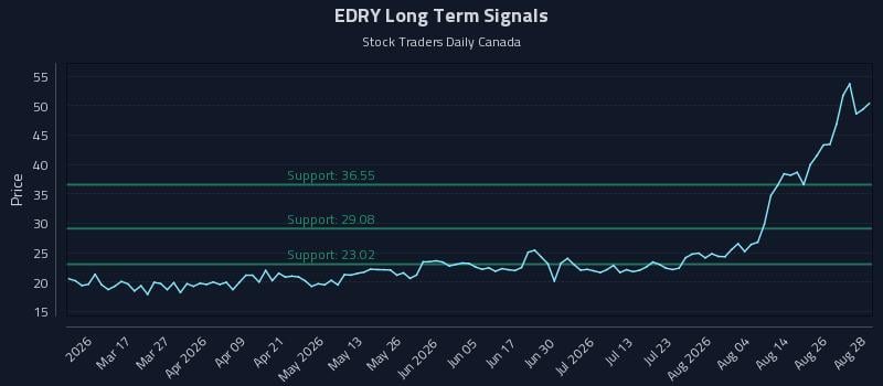 EDRY Long Term Analysis for August 31 2026