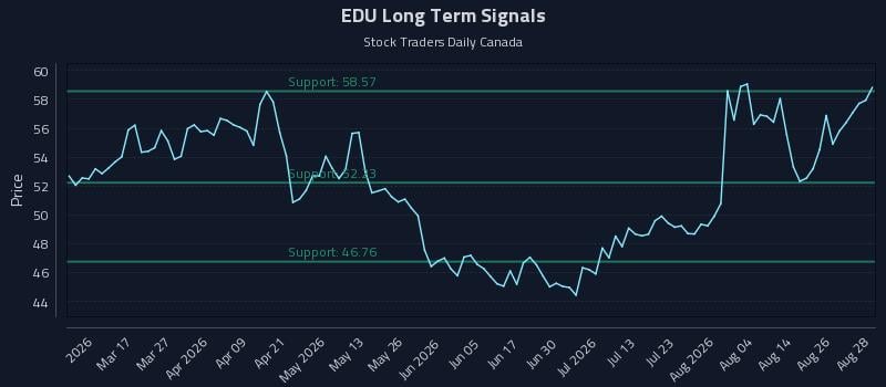 EDU Long Term Analysis for August 31 2026 EDU Long Term Analysis for August 31 2026
